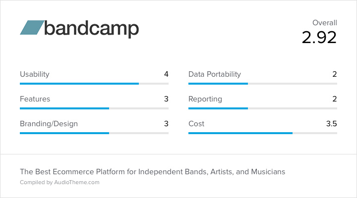 Bandcamp Score