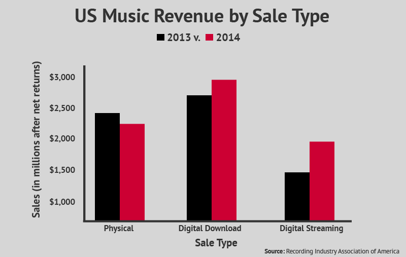 Physical sales are falling while digital downloads and streaming are on the rise